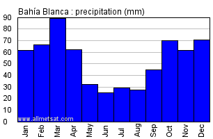 Bahia Blanca Argentina Annual Precipitation Graph